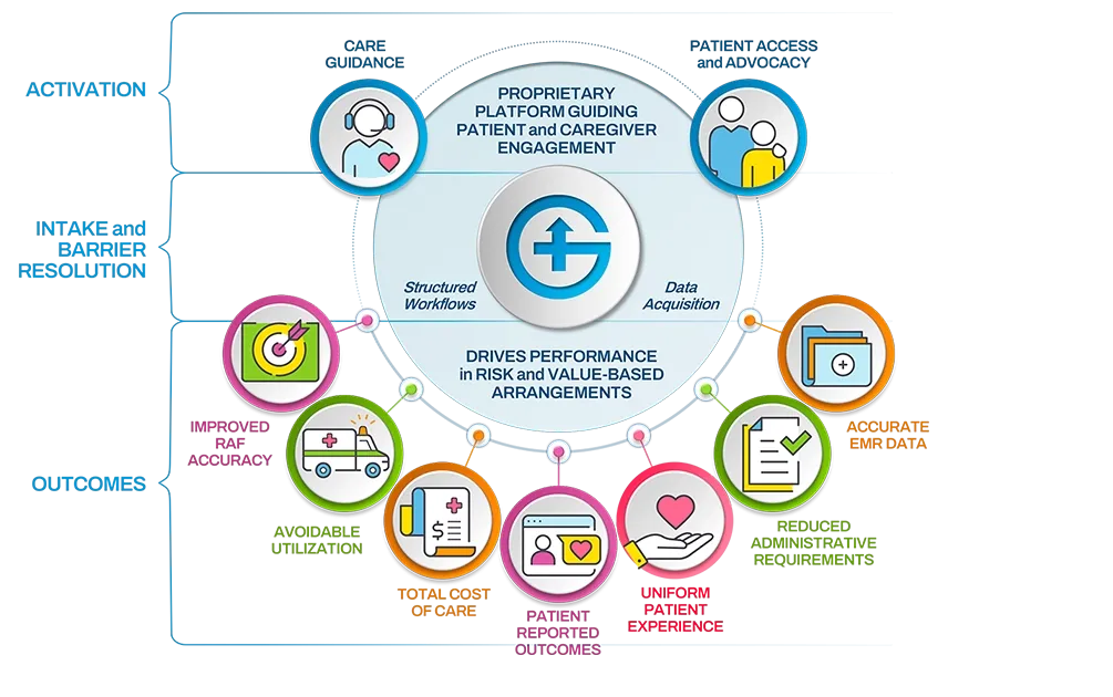 Patient Centered Care Platform Diagram
